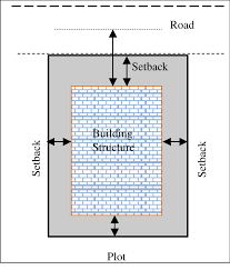 construction setbacks